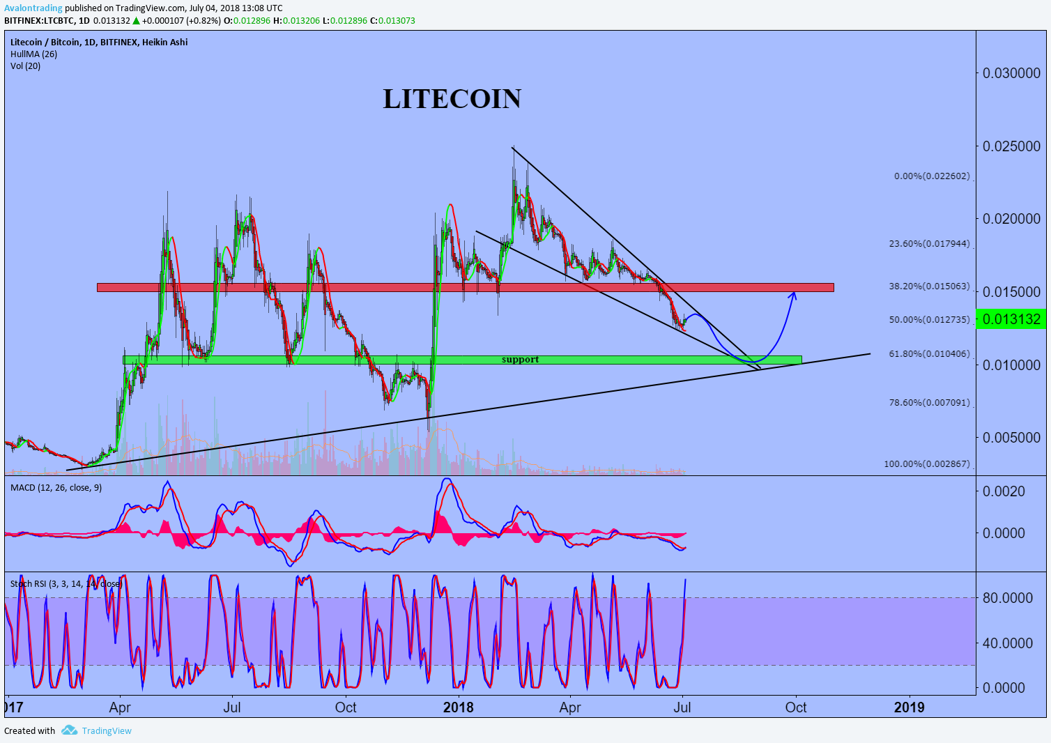 LTCBTC LTCBTC
