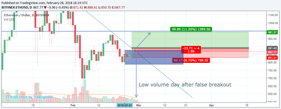 ETHUSD - is it ready for trend reversal? ETHUSD - is it ready for trend reversal?