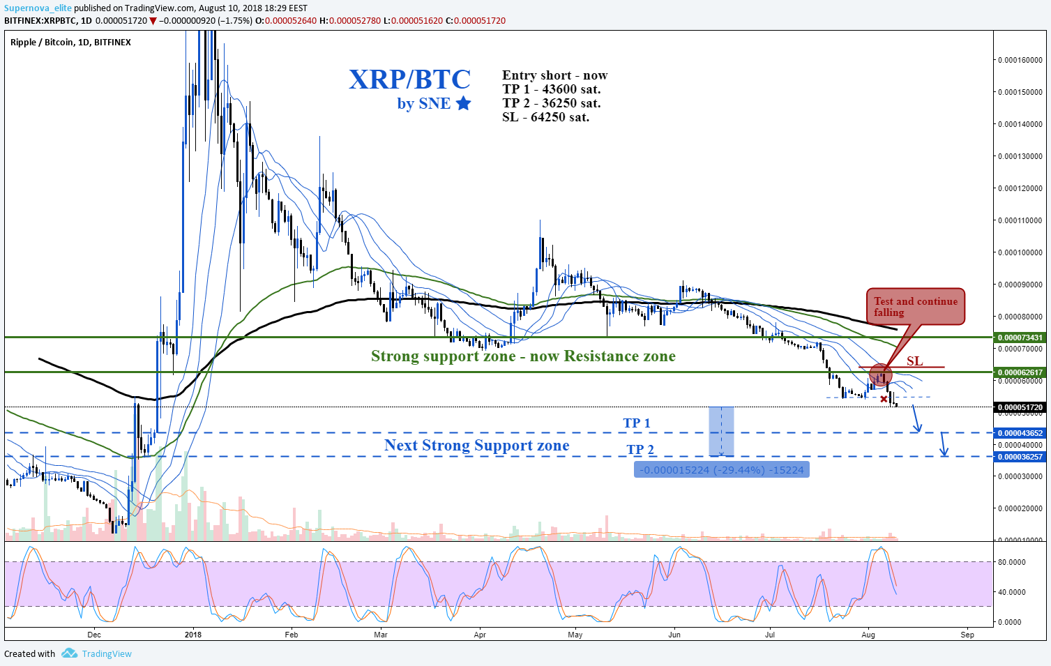 XRP/BTC by SNE 10.08 XRP/BTC by SNE 10.08