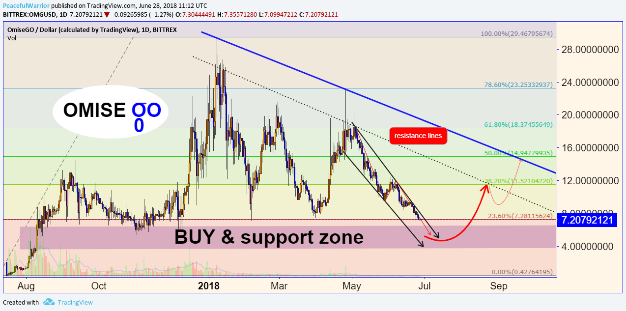 OMG/USD OMG/USD