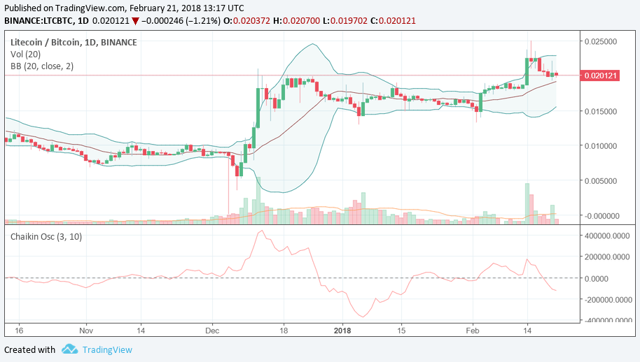 LTCBTC – shall I sell or not quite yet? LTCBTC – shall I sell or not quite yet?