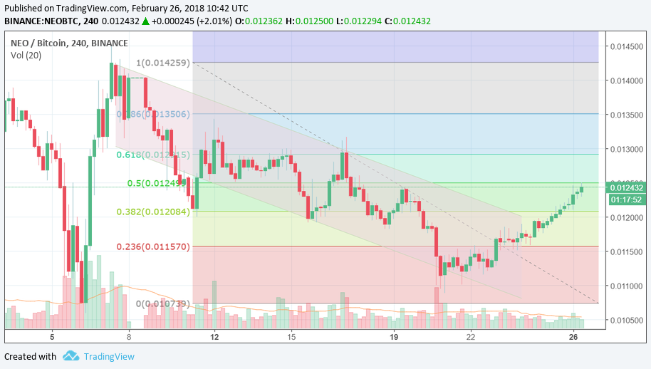 NEOBTC: ready to buy NEOBTC: ready to buy