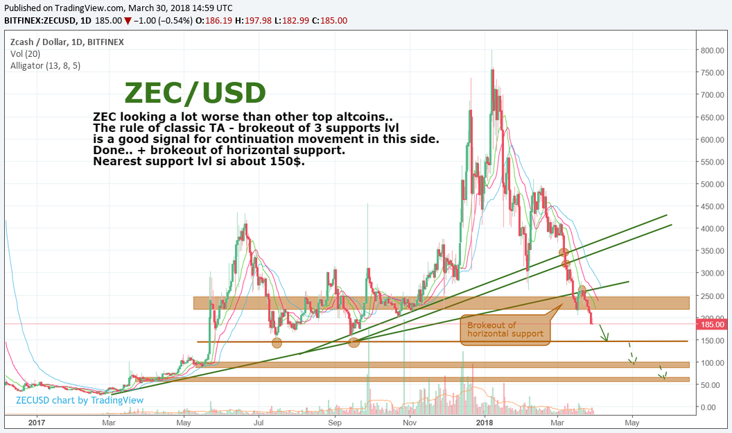 ZEC/USD. Be careful about this gaint. ZEC/USD. Be careful about this gaint.