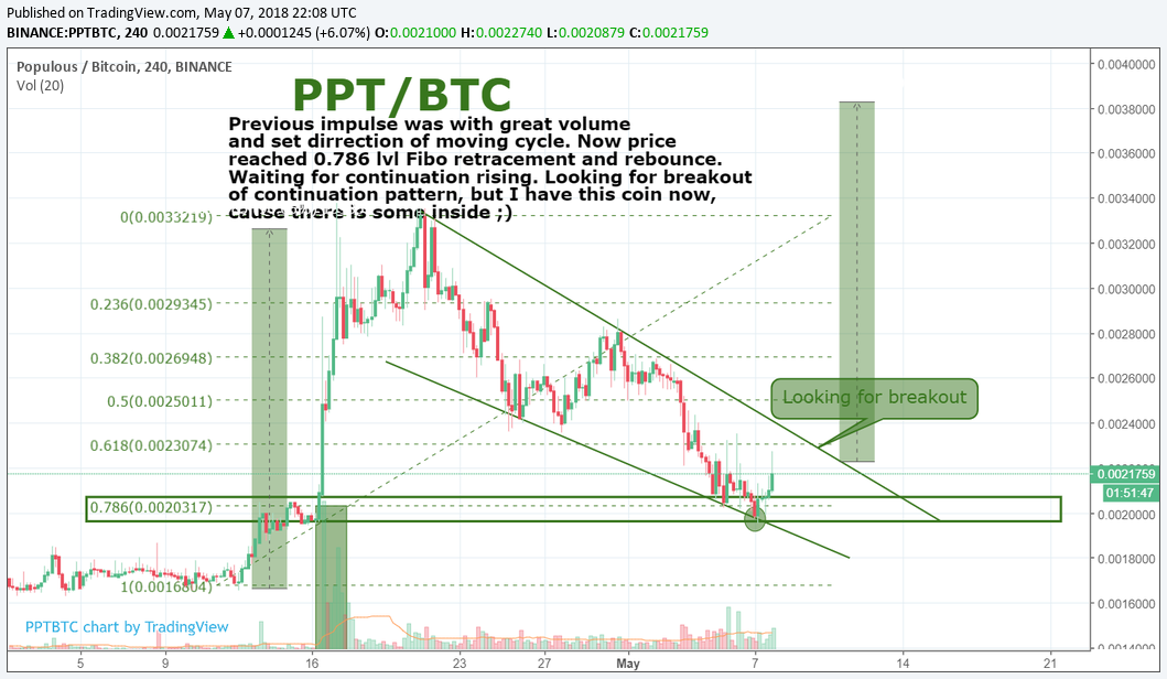 PPT/BTC by SNE PPT/BTC by SNE
